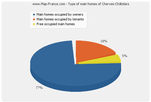Type of main homes of Cherves-Châtelars