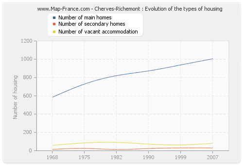 Cherves-Richemont : Evolution of the types of housing