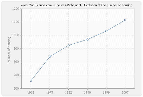 Cherves-Richemont : Evolution of the number of housing