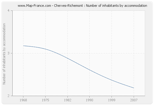 Cherves-Richemont : Number of inhabitants by accommodation