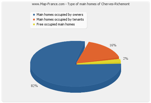 Type of main homes of Cherves-Richemont