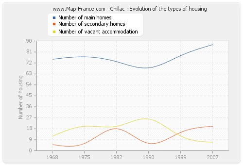 Chillac : Evolution of the types of housing