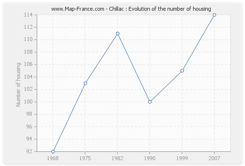 Chillac : Evolution of the number of housing