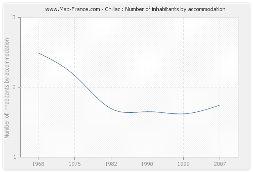 Chillac : Number of inhabitants by accommodation