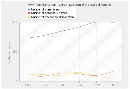 Chirac : Evolution of the types of housing