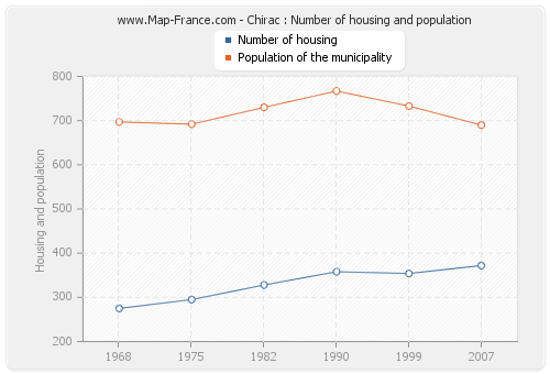 Chirac : Number of housing and population