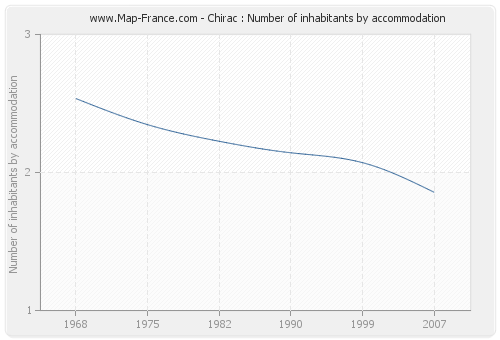 Chirac : Number of inhabitants by accommodation