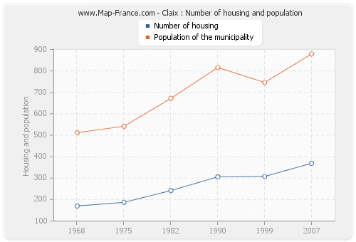 Claix : Number of housing and population