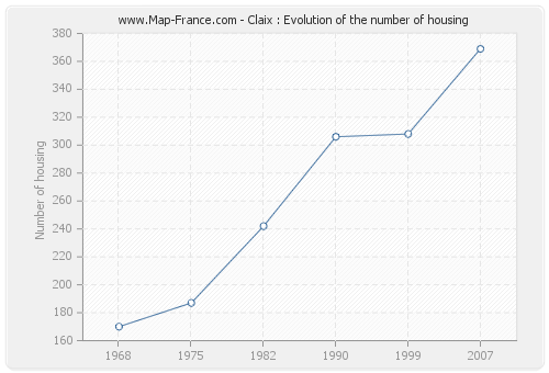 Claix : Evolution of the number of housing