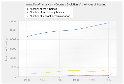 Cognac : Evolution of the types of housing