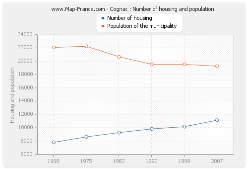 Cognac : Number of housing and population