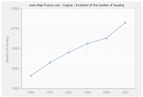 Cognac : Evolution of the number of housing