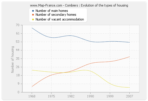 Combiers : Evolution of the types of housing