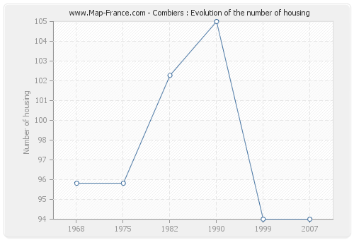 Combiers : Evolution of the number of housing