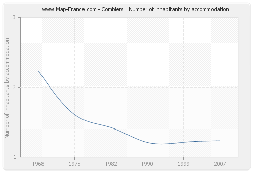 Combiers : Number of inhabitants by accommodation