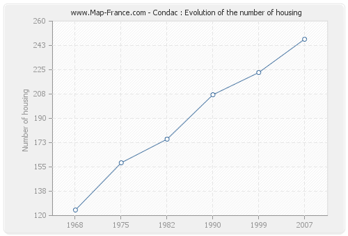 Condac : Evolution of the number of housing