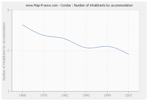 Condac : Number of inhabitants by accommodation