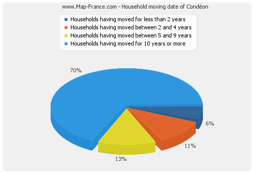 Household moving date of Condéon