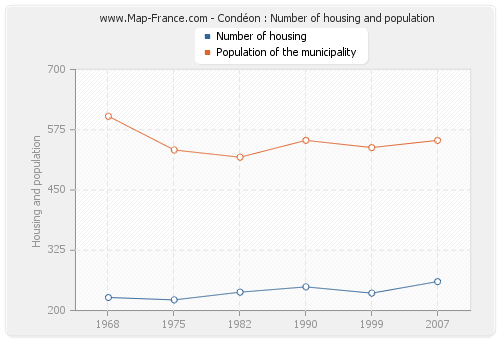 Condéon : Number of housing and population