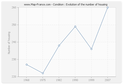 Condéon : Evolution of the number of housing