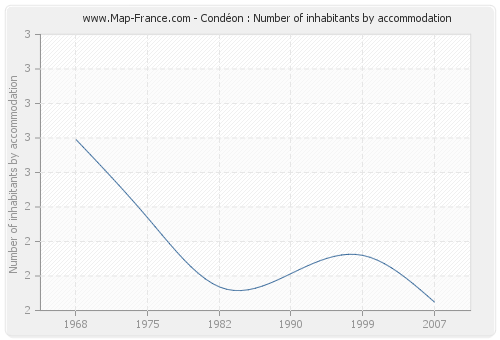 Condéon : Number of inhabitants by accommodation