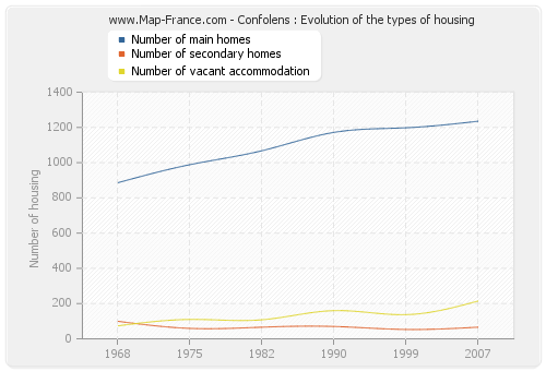 Confolens : Evolution of the types of housing
