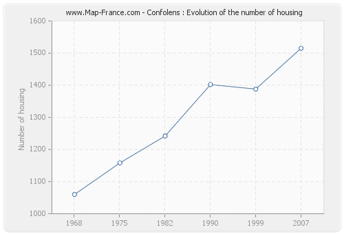 Confolens : Evolution of the number of housing