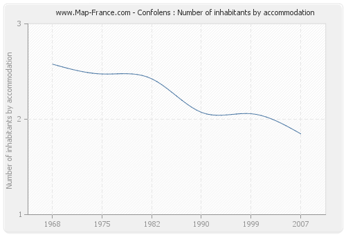 Confolens : Number of inhabitants by accommodation