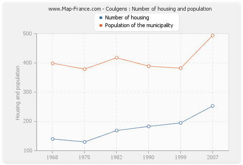Coulgens : Number of housing and population
