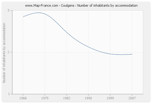 Coulgens : Number of inhabitants by accommodation