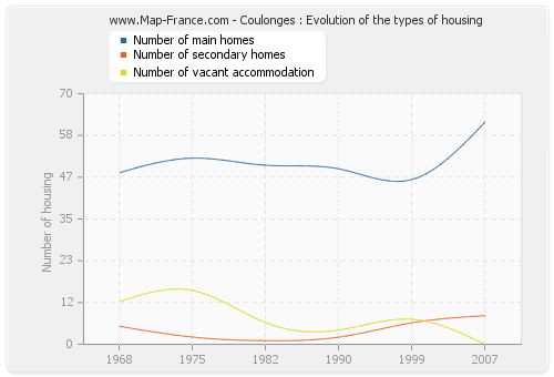 Coulonges : Evolution of the types of housing