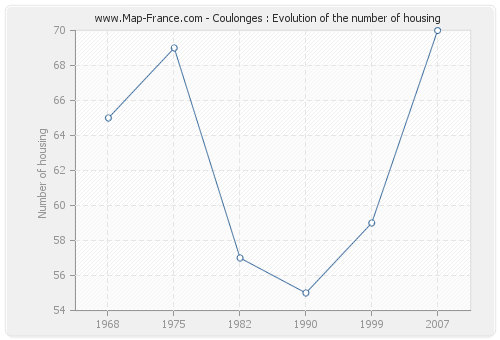 Coulonges : Evolution of the number of housing