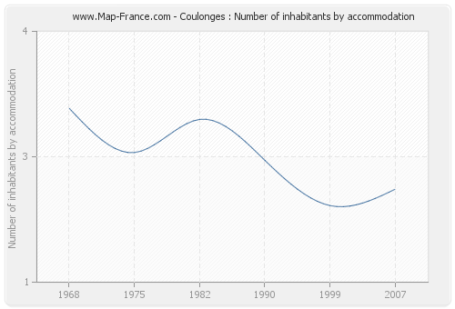 Coulonges : Number of inhabitants by accommodation