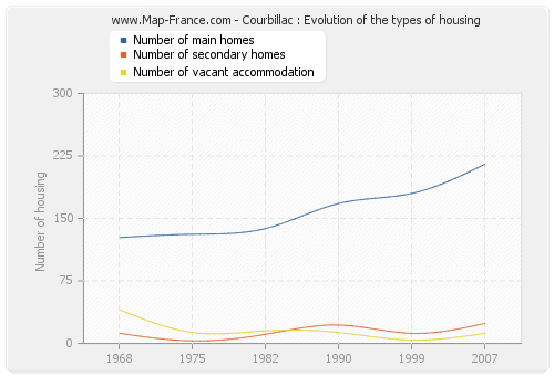 Courbillac : Evolution of the types of housing