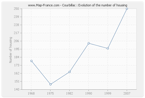 Courbillac : Evolution of the number of housing