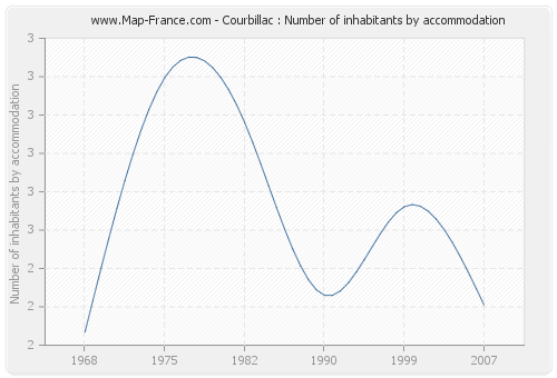 Courbillac : Number of inhabitants by accommodation