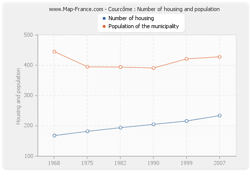Courcôme : Number of housing and population