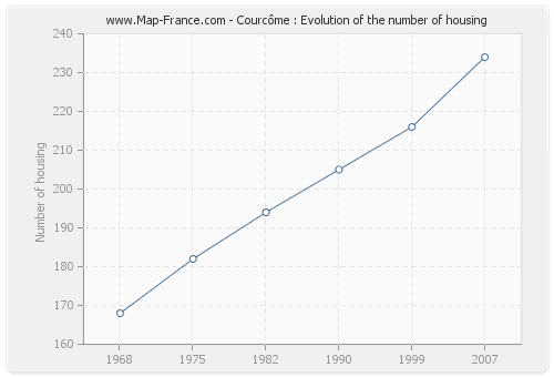 Courcôme : Evolution of the number of housing