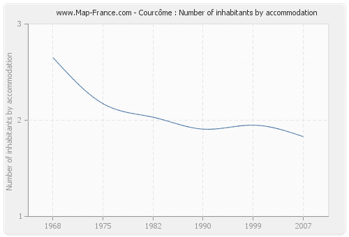 Courcôme : Number of inhabitants by accommodation