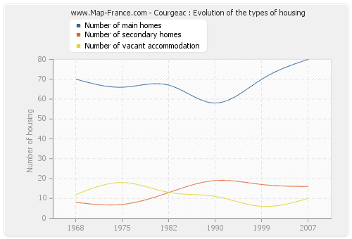 Courgeac : Evolution of the types of housing