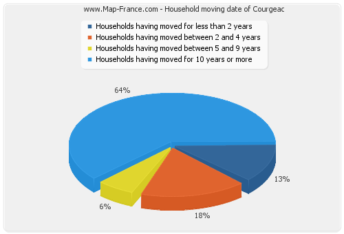Household moving date of Courgeac