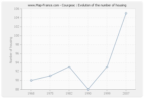 Courgeac : Evolution of the number of housing
