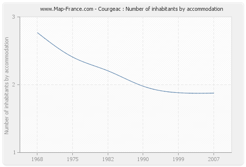 Courgeac : Number of inhabitants by accommodation