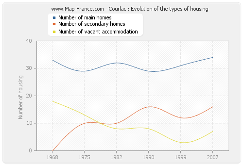 Courlac : Evolution of the types of housing