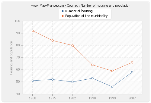 Courlac : Number of housing and population