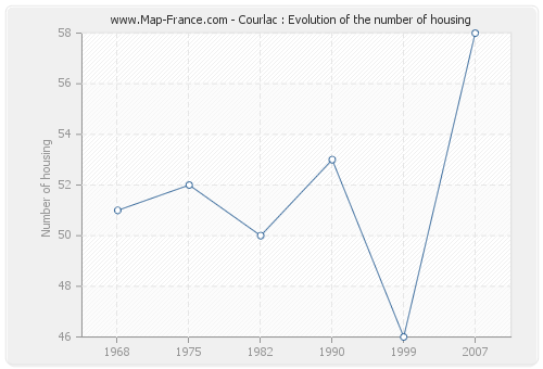 Courlac : Evolution of the number of housing