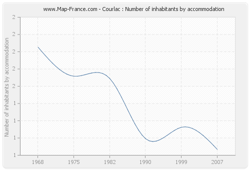 Courlac : Number of inhabitants by accommodation