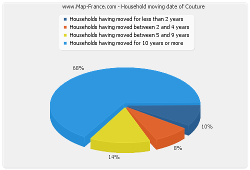 Household moving date of Couture