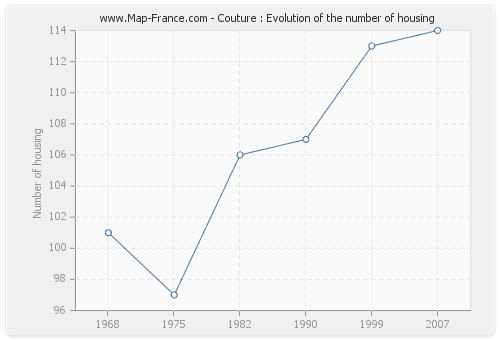 Couture : Evolution of the number of housing