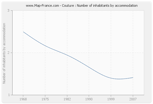 Couture : Number of inhabitants by accommodation